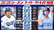 【大谷翔平とPCA】シーズン全日程終了　開幕二刀流から6年連続30号の大谷　「40-40」達成のPCA　ナ・リーグのMVPの行方は？