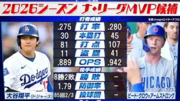 【大谷翔平とPCA】シーズン全日程終了　開幕二刀流から6年連続30号の大谷　「40-40」達成のPCA　ナ・リーグのMVPの行方は？