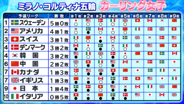 【カーリング女子】日本1勝4敗で予選リーグ突破は厳しい状況　韓国に敗戦　スウェーデン無傷5連勝