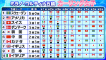 【カーリング女子】日本1勝4敗で予選リーグ突破は厳しい状況　韓国に敗戦　スウェーデン無傷5連勝