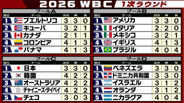 【WBC順位表】タティスJr.満塁弾のドミニカ共和国＆ベネズエラが3連勝で準々決勝進出確定　アメリカはメキシコとの接戦に勝利　プエルトリコも無敗対決制す