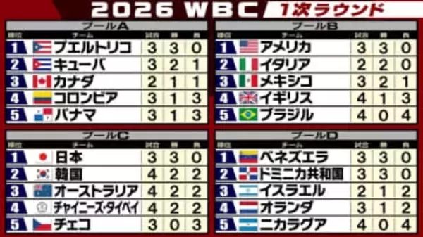 【WBC順位表】タティスJr.満塁弾のドミニカ＆ベネズエラが3連勝で準々決勝進出確定　アメリカはメキシコとの接戦に勝利　プエルトリコも無敗対決制す