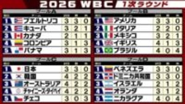 【WBC順位表】タティスJr.満塁弾のドミニカ＆ベネズエラが3連勝で準々決勝進出確定　アメリカはメキシコとの接戦に勝利　プエルトリコも無敗対決制す