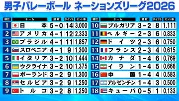【バレー男子NL】日本が唯一負けなし5連勝　セルビアを3－1で下す　ブラジルがウクライナで敗れ初黒星