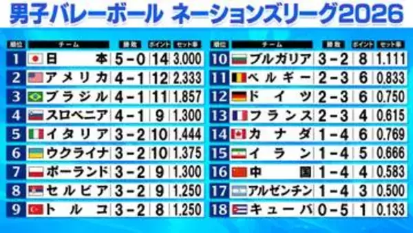 【バレー男子NL】日本が唯一負けなし5連勝　セルビアを3－1で下す　ブラジルがウクライナで敗れ初黒星