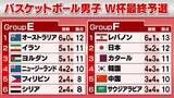 「【バスケW杯最終予選】日本が“106得点”奪いサウジアラビアに快勝　エース八村塁が29得点と圧倒的な攻撃力をもたらす」の画像1