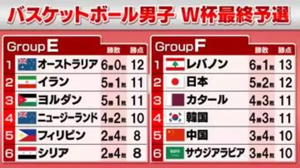 【バスケW杯最終予選】日本が“106得点”奪いサウジアラビアに快勝　エース八村塁が29得点と圧倒的な攻撃力をもたらす