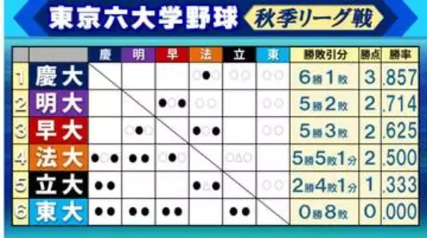 【東京六大学野球】明治大が法政大に連勝で2位浮上　次戦は春秋連覇かかる首位・慶應大
