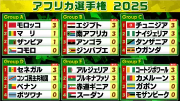 【サッカー/アフリカ選手権】グループ初戦　チュニジアは攻撃力発揮し3発完勝　アフリカ勢FIFAランクトップのモロッコも快勝　豪快オーバーヘッド弾飛び出す