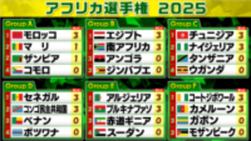 【サッカー/アフリカ選手権】グループ初戦　チュニジアは攻撃力発揮し3発完勝　アフリカ勢FIFAランクトップのモロッコも快勝　豪快オーバーヘッド弾飛び出す