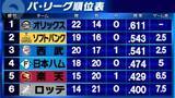 「【パ・リーグ順位表】4位日本ハムが首位オリックスに勝ち越し　3位西武は復帰ネビンの勢いも止まらず4連勝」の画像1