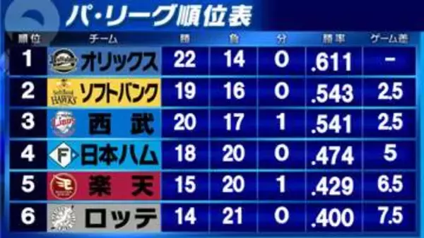 【パ・リーグ順位表】4位日本ハムが首位オリックスに勝ち越し　3位西武は復帰ネビンの勢いも止まらず4連勝