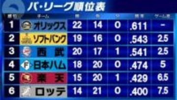 【パ・リーグ順位表】4位日本ハムが首位オリックスに勝ち越し　3位西武は復帰ネビンの勢いも止まらず4連勝