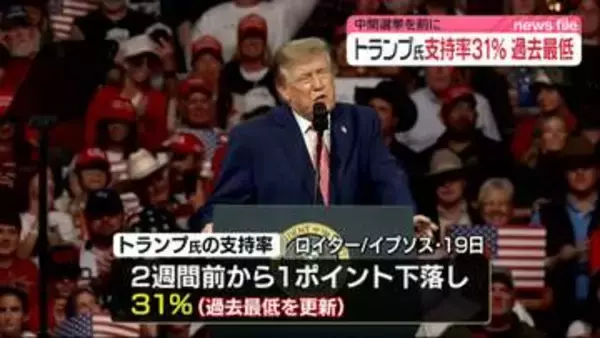 トランプ大統領の支持率31パーセント　過去最低を更新　前回調査から1ポイント下落