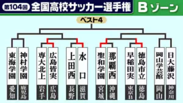 【高校サッカー選手権】Bゾーン1回戦　広島皆実・聖和学園が勝利　水口は試合終了間際の決勝点で2回戦へ