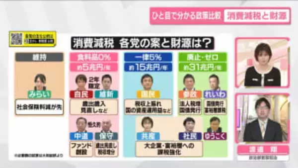 消費減税と財源　いつからどのくらい減税？　各党の財源確保策は？【ひと目で分かる政策比較】