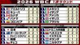 「【WBC順位表】ドミニカ共和国が一発攻勢で大勝　ゲレーロJr.＆ソトが大会第1号　キューバはNPB勢の活躍で連勝」の画像1