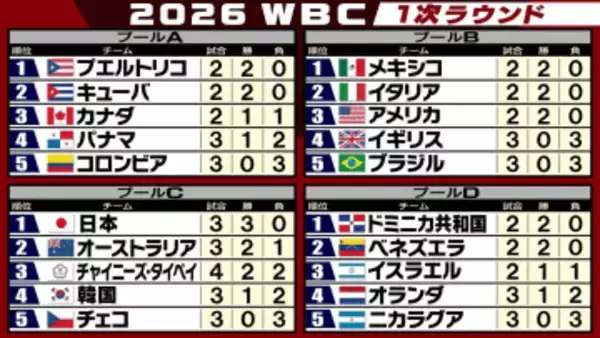 【WBC順位表】ドミニカ共和国が一発攻勢で大勝　ゲレーロJr.＆ソトが大会第1号　キューバはNPB勢の活躍で連勝