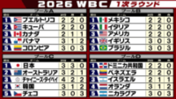 【WBC順位表】ドミニカ共和国が一発攻勢で大勝　ゲレーロJr.＆ソトが大会第1号　キューバはNPB勢の活躍で連勝