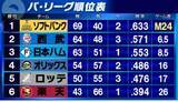 「【パ・リーグ順位表】首位ソフトバンクは勝利し「M24」　2位西武は6位楽天に連勝　日本ハムーロッテは雨天中止」の画像1