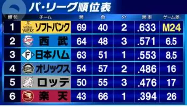 【パ・リーグ順位表】首位ソフトバンクは勝利し「M24」　2位西武は6位楽天に連勝　日本ハムーロッテは雨天中止