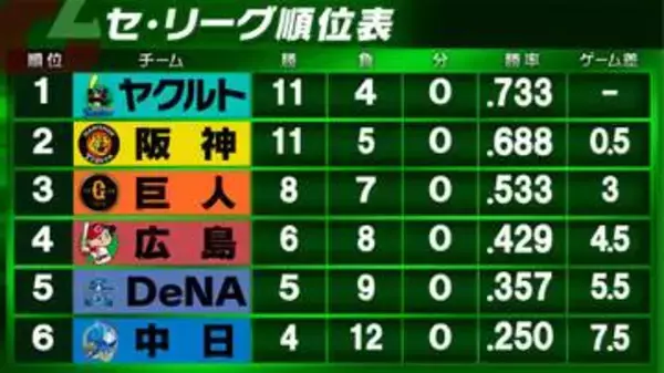 【セ・リーグ順位表】広島がモンテロ弾など終盤に突き放し接戦制す　中日はカード勝ち越しならず　阪神・巨人戦は雨天中止