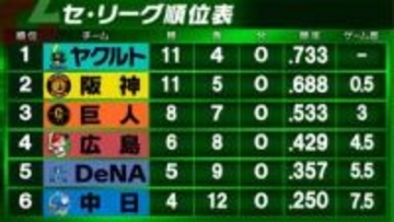 【セ・リーグ順位表】広島がモンテロ弾など終盤に突き放し接戦制す　中日はカード勝ち越しならず　阪神・巨人戦は雨天中止