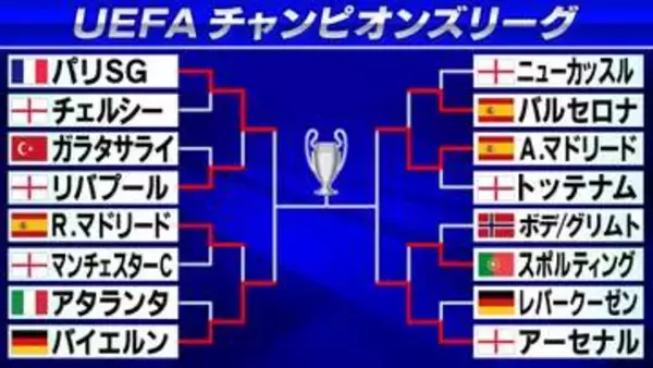 【欧州CL】バイエルン、パリSG、アーセナル、アトレチコがベスト4　レアル、バルセロナ、リバプール、スポルティング準々決勝敗退