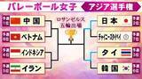 「【バレー女子】日本とタイが4強決める　両者が準決勝で激突　五輪切符をかけた大一番＜アジア選手権＞」の画像1
