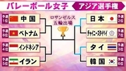【バレー女子】日本とタイが4強決める　両者が準決勝で激突　五輪切符をかけた大一番＜アジア選手権＞