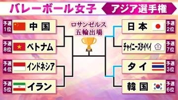 【バレー女子】日本とタイが4強決める　両者が準決勝で激突　五輪切符をかけた大一番＜アジア選手権＞