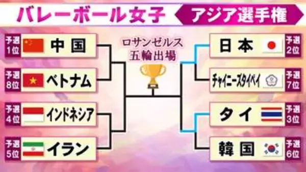 【バレー女子】日本とタイが4強決める　両者が準決勝で激突　五輪切符をかけた大一番＜アジア選手権＞