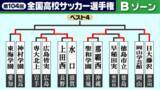 「【高校サッカー選手権】Bゾーン2回戦　神村学園が大量6得点で勝利　日高元が圧巻のハットトリック　水口、聖和学園、日大藤沢も3回戦へ」の画像1
