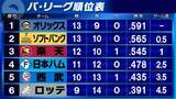 「【パ・リーグ順位表】ソフトバンクと楽天が連敗ストップ　西武はカード3連勝を逃す　日本ハムは再び借金「1」」の画像1