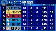【パ・リーグ順位表】ソフトバンクと楽天が連敗ストップ　西武はカード3連勝を逃す　日本ハムは再び借金「1」