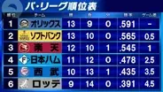 【パ・リーグ順位表】ソフトバンクと楽天が連敗ストップ　西武はカード3連勝を逃す　日本ハムは再び借金「1」
