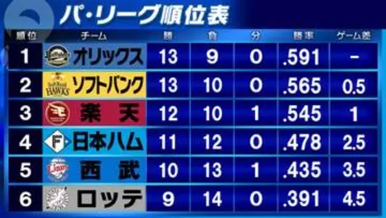【パ・リーグ順位表】ソフトバンクと楽天が連敗ストップ　西武はカード3連勝を逃す　日本ハムは再び借金「1」