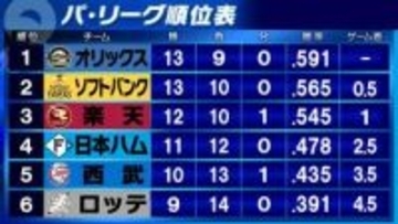 【パ・リーグ順位表】ソフトバンクと楽天が連敗ストップ　西武はカード3連勝を逃す　日本ハムは再び借金「1」