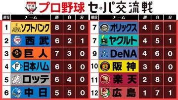 【交流戦順位表】セ4球団が勝利　DeNAが7連勝中のソフトバンクを止める　ヤクルトは延長で日本ハムに敗戦　広島とオリックスが引き分け