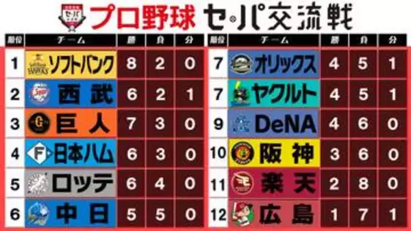 【交流戦順位表】セ4球団が勝利　DeNAが7連勝中のソフトバンクを止める　ヤクルトは延長で日本ハムに敗戦　広島とオリックスが引き分け