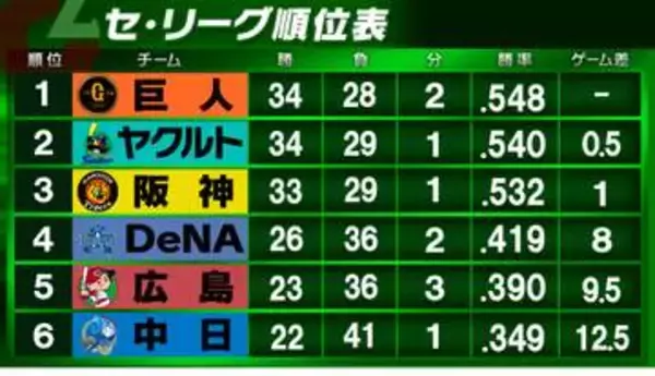 【セ・リーグ順位表】阪神、広島ともに無得点で敗れる　阪神は3位へ転落　広島初先発・斉藤優汰は好投も勝利とはならず