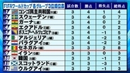 【サッカーW杯】3位チームの順位が確定　韓国・イランのアジア勢は残れず　勝ち点4通過が7チーム
