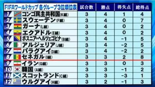 【サッカーW杯】3位チームの順位が確定　韓国・イランのアジア勢は残れず　勝ち点4通過が7チーム