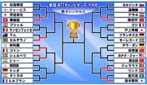 【卓球男子】張本智和が世界520位わずか13分の圧勝劇で初戦突破　宇田幸矢は香港選手に敗れる　世界6位台湾の林昀儒が初戦敗退〈WTTチャンピオンズマカオ〉