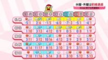 【あすの天気】穏やかな晴天多く　北日本は軒並み氷点下