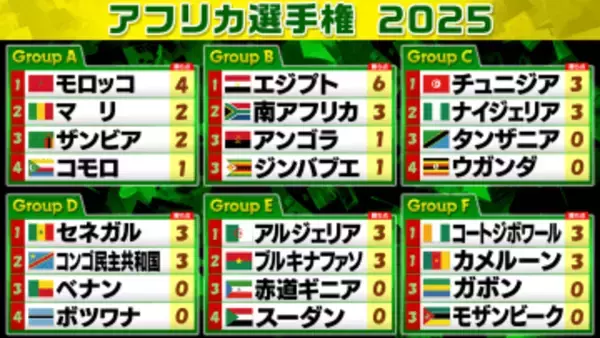 【アフリカ選手権】エジプト連勝でグループステージ突破1番乗り 開催国モロッコはマリにドローで勝ち点4