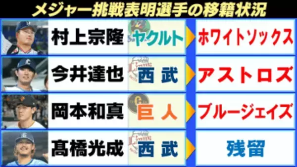 【MLB】ポスティング申請を行った4選手全ての契約先が決定　岡本和真はブルージェイズ＆髙橋光成は西武残留