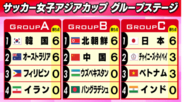 【女子アジアカップ】日本がインドに「11－0」の圧勝で2連勝　各組2戦目まで終了　ワールドカップ切符かかるアジア決戦