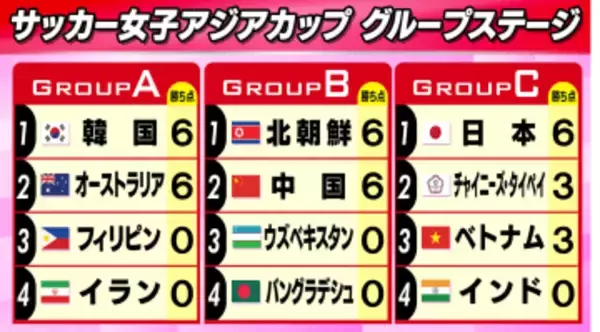 【女子アジアカップ】日本がインドに「11－0」の圧勝で2連勝　各組2戦目まで終了　ワールドカップ切符かかるアジア決戦