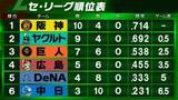 「【セ・リーグ順位表】首位阪神“最速10勝”　2位ヤクルト巨人に勝利し連敗ストップ0.5差で追走　DeNAは広島に逆転勝ち　中日10敗で借金『7』」の画像1